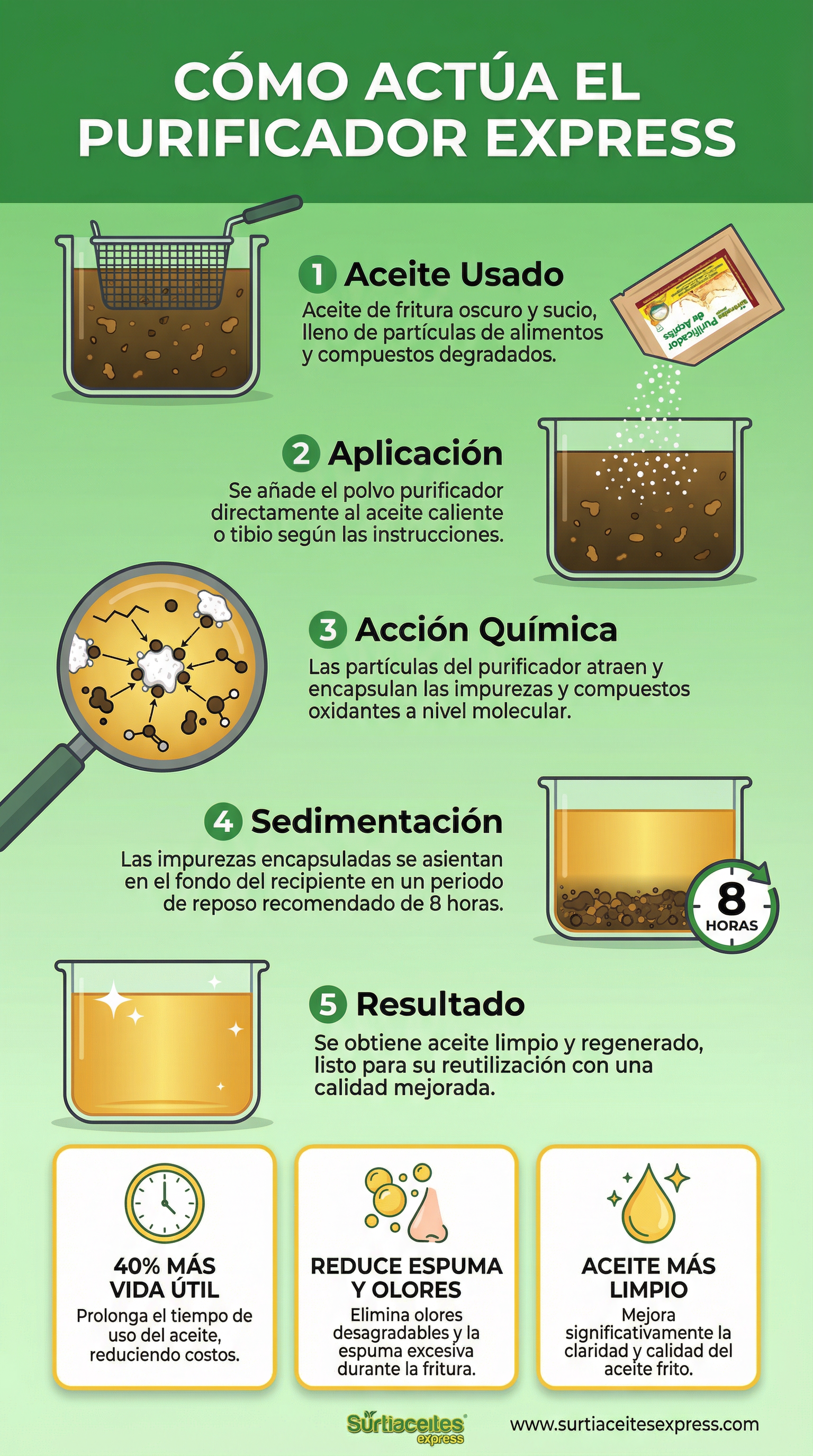 Infografía: Cómo actúa el Purificador Express en el aceite